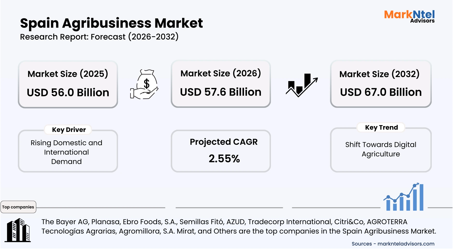 Spain agribusiness market trends competitive landscape analysis uploads/infographic/Spain Agribusiness Market.webp